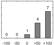 F�rdelningsdiagram �ver fr�ga 17