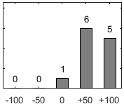 F�rdelningsdiagram �ver fr�ga 26