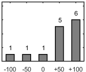 F�rdelningsdiagram �ver fr�ga 17