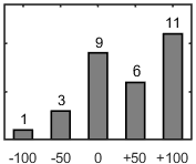F�rdelningsdiagram �ver fr�ga 17