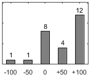 F�rdelningsdiagram �ver fr�ga 17