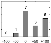 F�rdelningsdiagram �ver fr�ga 17