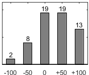 F�rdelningsdiagram �ver fr�ga 17