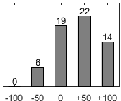 F�rdelningsdiagram �ver fr�ga 26
