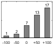 Frdelningsdiagram ver frga 26