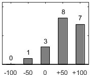 F�rdelningsdiagram �ver fr�ga 17