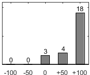 F�rdelningsdiagram �ver fr�ga 17