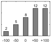 Frdelningsdiagram ver frga 17