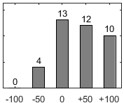 Frdelningsdiagram ver frga 26