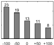 F�rdelningsdiagram �ver fr�ga 17