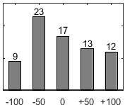 F�rdelningsdiagram �ver fr�ga 26