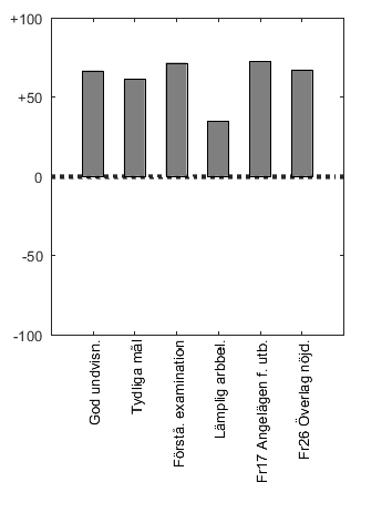 Stapeldiagram ver skalor, kursens angelgenhet och total njdhet