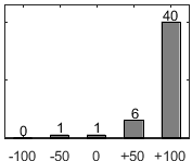Frdelningsdiagram ver frga 17