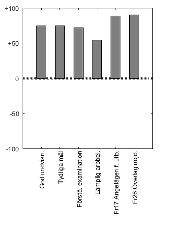 Stapeldiagram ver skalor, kursens angelgenhet och total njdhet