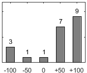 Frdelningsdiagram ver frga 17