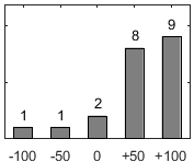 Frdelningsdiagram ver frga 26