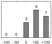F�rdelningsdiagram �ver fr�ga 17