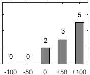 Frdelningsdiagram ver frga 17