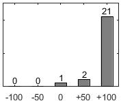 Frdelningsdiagram ver frga 17