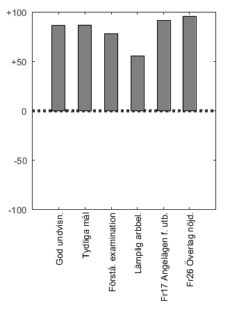 Stapeldiagram ver skalor, kursens angelgenhet och total njdhet