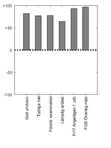 Stapeldiagram ver skalor, kursens angelgenhet och total njdhet
