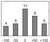 F�rdelningsdiagram �ver fr�ga 17