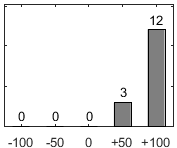 F�rdelningsdiagram �ver fr�ga 17