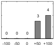 F�rdelningsdiagram �ver fr�ga 26