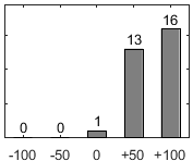 Frdelningsdiagram ver frga 26