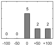 F�rdelningsdiagram �ver fr�ga 17