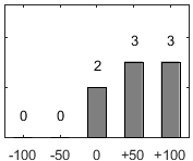 F�rdelningsdiagram �ver fr�ga 26
