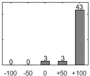 Frdelningsdiagram ver frga 17