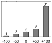 Frdelningsdiagram ver frga 26