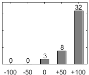 F�rdelningsdiagram �ver fr�ga 17