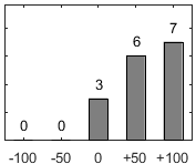 F�rdelningsdiagram �ver fr�ga 17