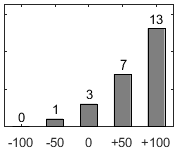 F�rdelningsdiagram �ver fr�ga 17