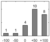 F�rdelningsdiagram �ver fr�ga 26