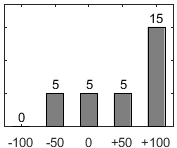 F�rdelningsdiagram �ver fr�ga 17