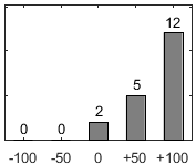F�rdelningsdiagram �ver fr�ga 17