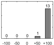 F�rdelningsdiagram �ver fr�ga 17