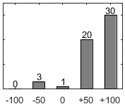 F�rdelningsdiagram �ver fr�ga 17