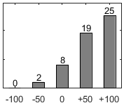 F�rdelningsdiagram �ver fr�ga 26
