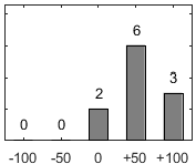 F�rdelningsdiagram �ver fr�ga 17