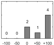 F�rdelningsdiagram �ver fr�ga 17