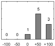 F�rdelningsdiagram �ver fr�ga 17