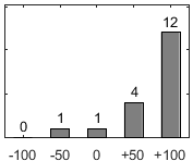 F�rdelningsdiagram �ver fr�ga 17