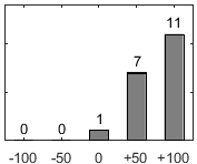 F�rdelningsdiagram �ver fr�ga 26