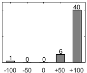 F�rdelningsdiagram �ver fr�ga 17