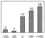 F�rdelningsdiagram �ver fr�ga 26
