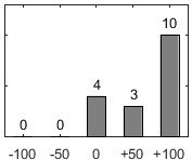 F�rdelningsdiagram �ver fr�ga 17
